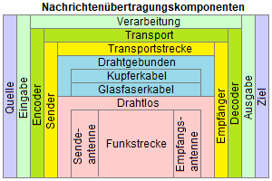 Komponenten
